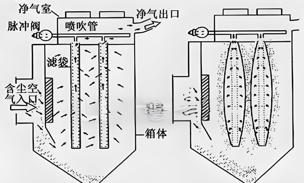 北京除塵設(shè)備中布袋與濾筒結(jié)構(gòu)對比圖